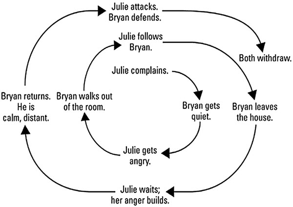 A ten-step cycle of conflict: she complains, he gets quiet, she gets angry, he walks out, she follows, she attacks and he defends, they withdraw, he leaves the house, her anger builds, and he returns calm and distant.