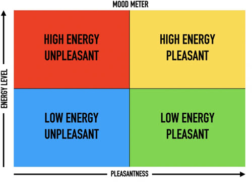 The Mood Meter divided into four quadrants by pleasantness and energy level.